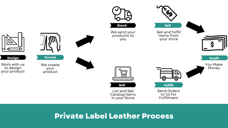Private Label Leather Goods Process